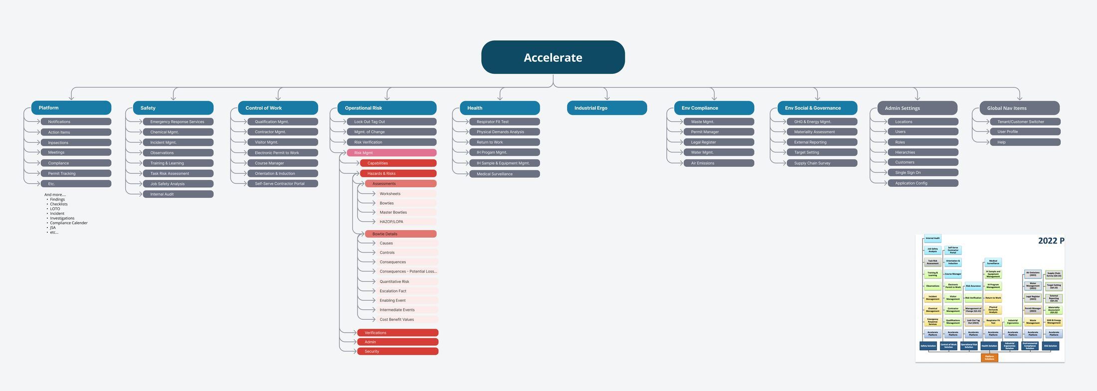 The 2022 sitemap of the entire Accelerate platform
